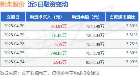 配资炒股入门 新柴股份：4月30日融资买入1414.17万元，融资融券余额7546.98万元