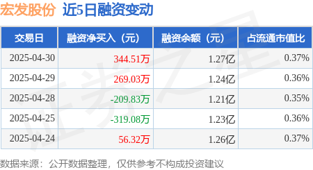 比较好的股票配资平台 宏发股份：4月30日融资买入715.41万元，融资融券余额1.31亿元