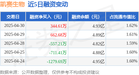 炒股公司 凯赛生物：4月30日融资买入2227.04万元，融资融券余额5亿元